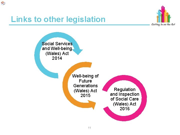 Links to other legislation Social Services and Well-being (Wales) Act 2014 Well-being of Future Links to other legislation Social Services and Well-being (Wales) Act 2014 Well-being of Future