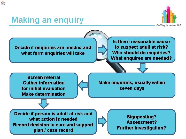 Making an enquiry Decide if enquiries are needed and what form enquiries will take Making an enquiry Decide if enquiries are needed and what form enquiries will take