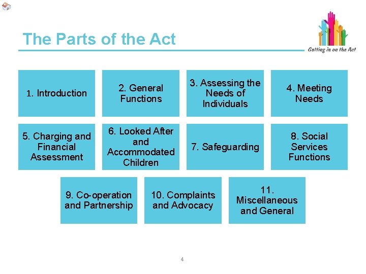 The Parts of the Act 1. Introduction 2. General Functions 5. Charging and Financial The Parts of the Act 1. Introduction 2. General Functions 5. Charging and Financial