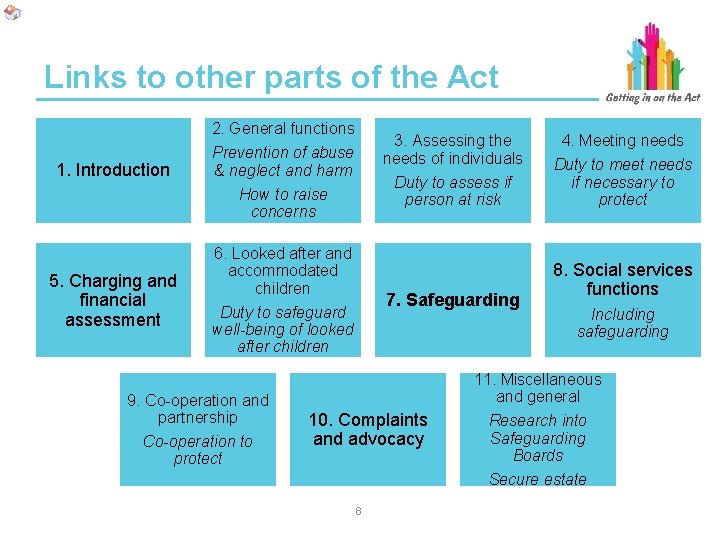 Links to other parts of the Act 2. General functions 1. Introduction 5. Charging Links to other parts of the Act 2. General functions 1. Introduction 5. Charging
