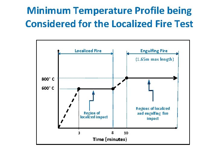 Minimum Temperature Profile being Considered for the Localized Fire Test Localized Fire Engulfing Fire Minimum Temperature Profile being Considered for the Localized Fire Test Localized Fire Engulfing Fire