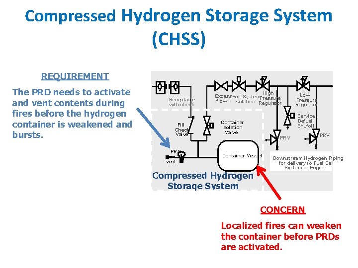 Compressed Hydrogen Storage System (CHSS) REQUIREMENT The PRD needs to activate and vent contents Compressed Hydrogen Storage System (CHSS) REQUIREMENT The PRD needs to activate and vent contents