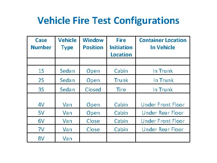 Vehicle Fire Test Configurations Case Number Vehicle Type Window Fire Position Initiation Location Container Vehicle Fire Test Configurations Case Number Vehicle Type Window Fire Position Initiation Location Container