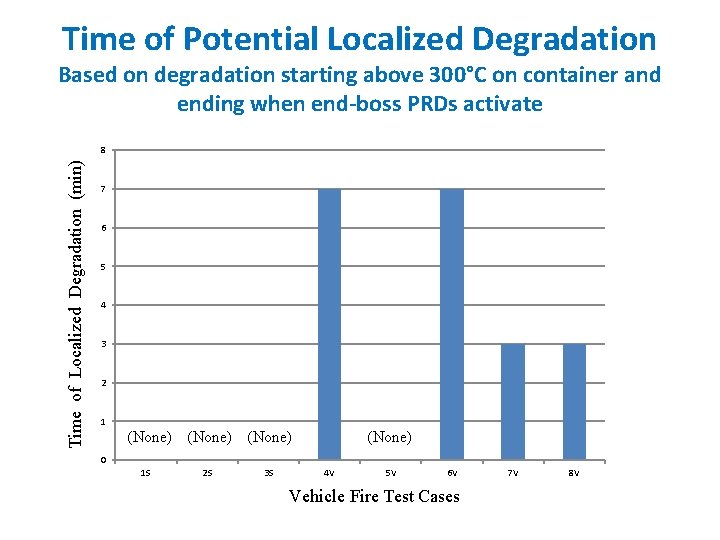 Time of Potential Localized Degradation Based on degradation starting above 300°C on container and Time of Potential Localized Degradation Based on degradation starting above 300°C on container and