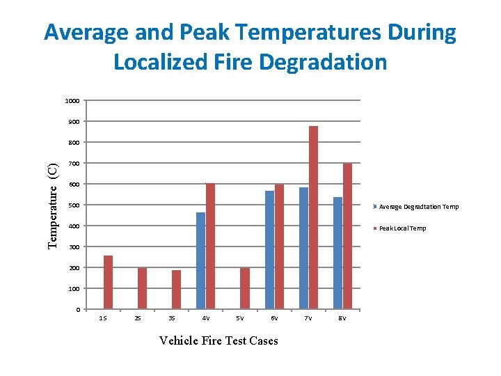 Average and Peak Temperatures During Localized Fire Degradation 1000 900 Temperature (C) 800 700 Average and Peak Temperatures During Localized Fire Degradation 1000 900 Temperature (C) 800 700