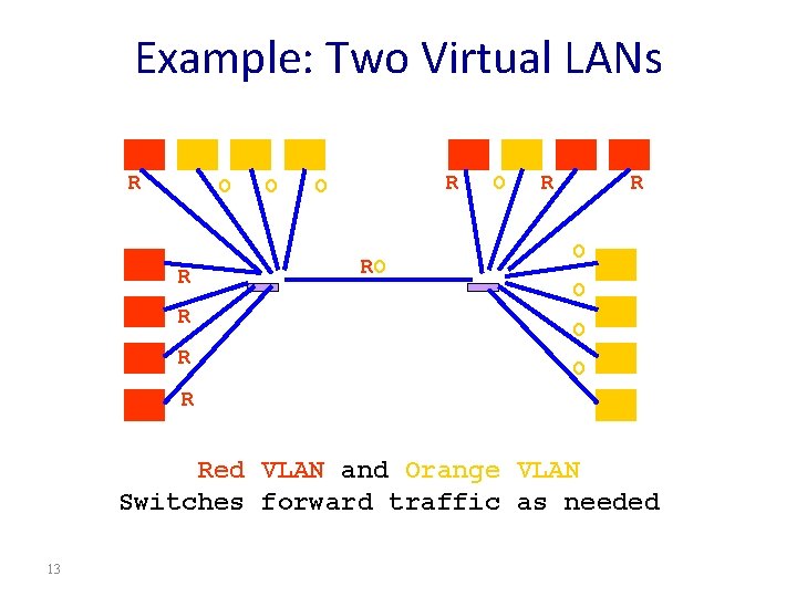 Example: Two Virtual LANs R RO O R R O O R R Red