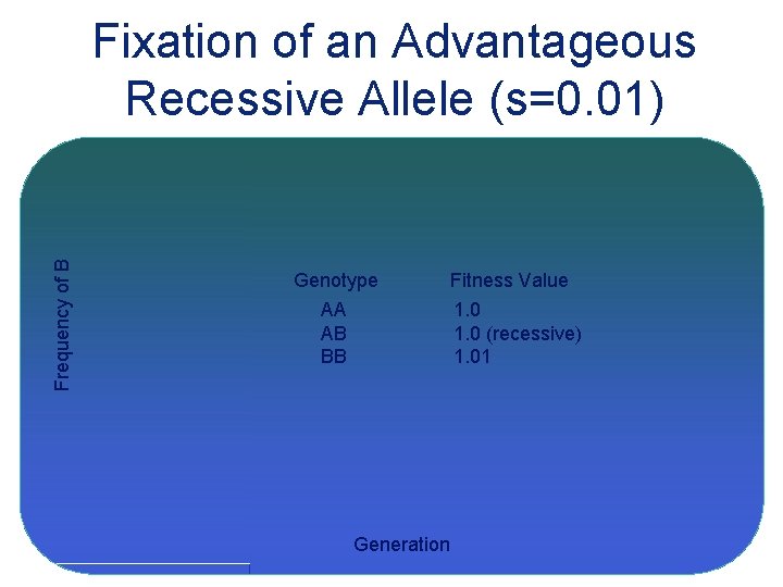 Frequency of B Fixation of an Advantageous Recessive Allele (s=0. 01) Genotype AA AB