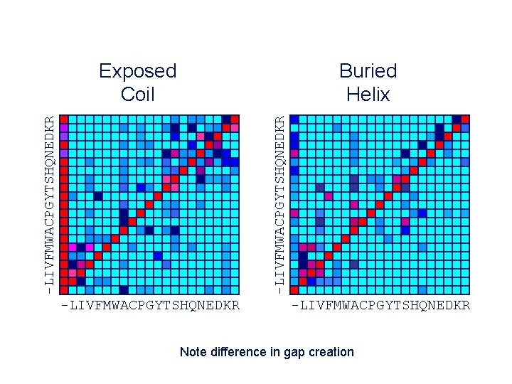 Buried Helix -LIVFMWACPGYTSHQNEDKR Exposed Coil -LIVFMWACPGYTSHQNEDKR Note difference in gap creation 