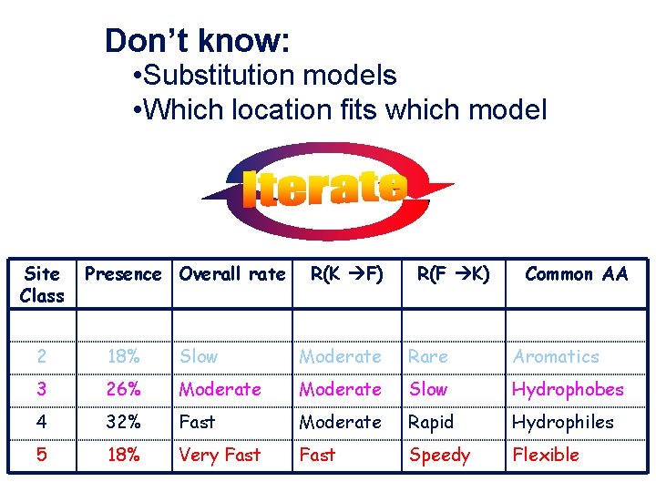 Don’t know: • Substitution models • Which location fits which model Site Class Presence