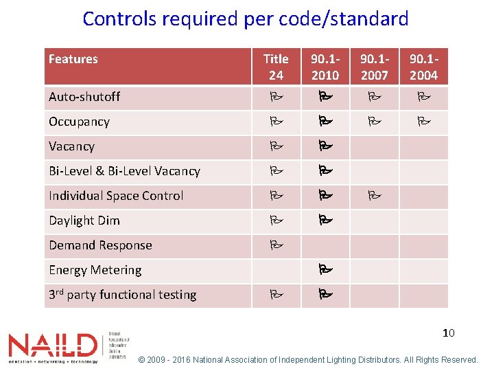 Controls required per code/standard Features Title 24 90. 12010 90. 12007 90. 12004 Auto-shutoff