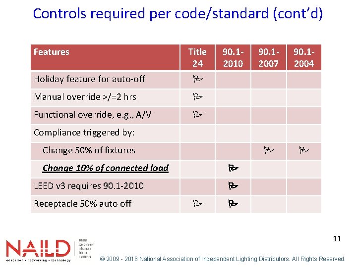 Controls required per code/standard (cont’d) Features Title 24 Holiday feature for auto-off Manual override