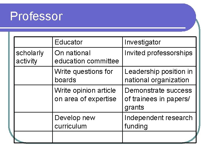 Professor Educator scholarly activity Investigator On national Invited professorships education committee Write questions for