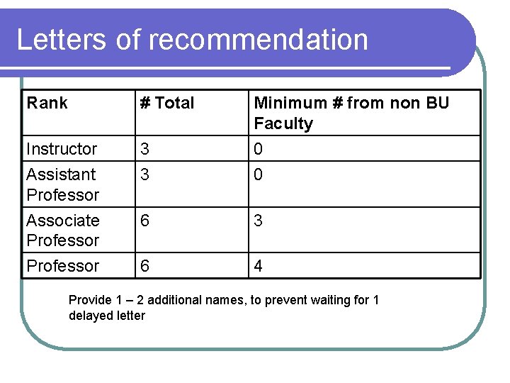 Letters of recommendation Rank # Total Minimum # from non BU Faculty Instructor Assistant