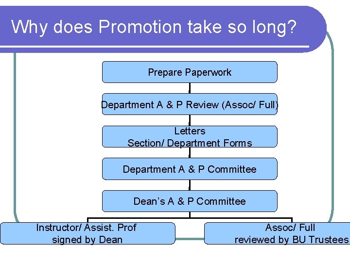 Why does Promotion take so long? Prepare Paperwork Department A & P Review (Assoc/