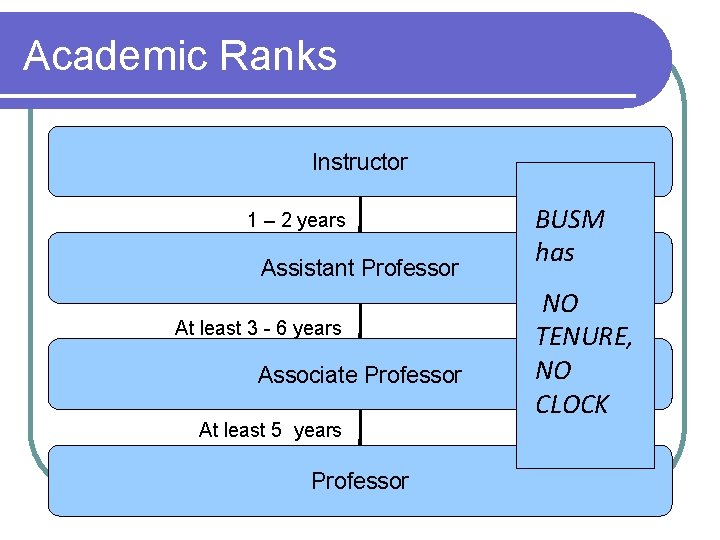 Academic Ranks Instructor 1 – 2 years Assistant Professor At least 3 - 6