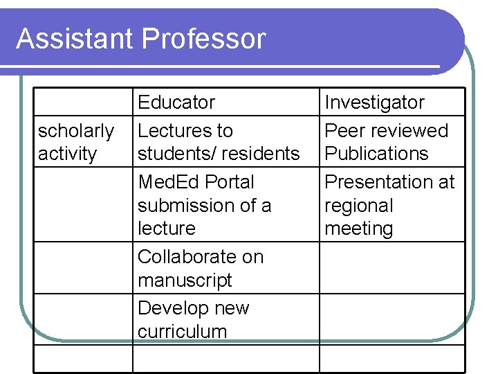 Assistant Professor scholarly activity Educator Lectures to students/ residents Med. Ed Portal submission of