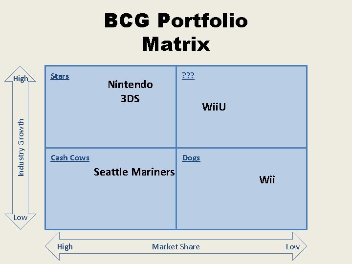 BCG Portfolio Matrix Industry Growth High Stars Nintendo 3 DS ? ? ? Wii. BCG Portfolio Matrix Industry Growth High Stars Nintendo 3 DS ? ? ? Wii.
