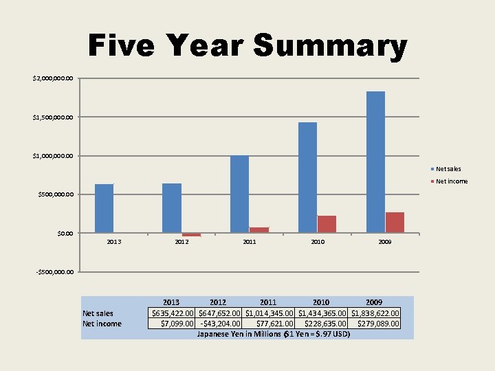Five Year Summary $2, 000. 00 $1, 500, 000. 00 $1, 000. 00 Net Five Year Summary $2, 000. 00 $1, 500, 000. 00 $1, 000. 00 Net