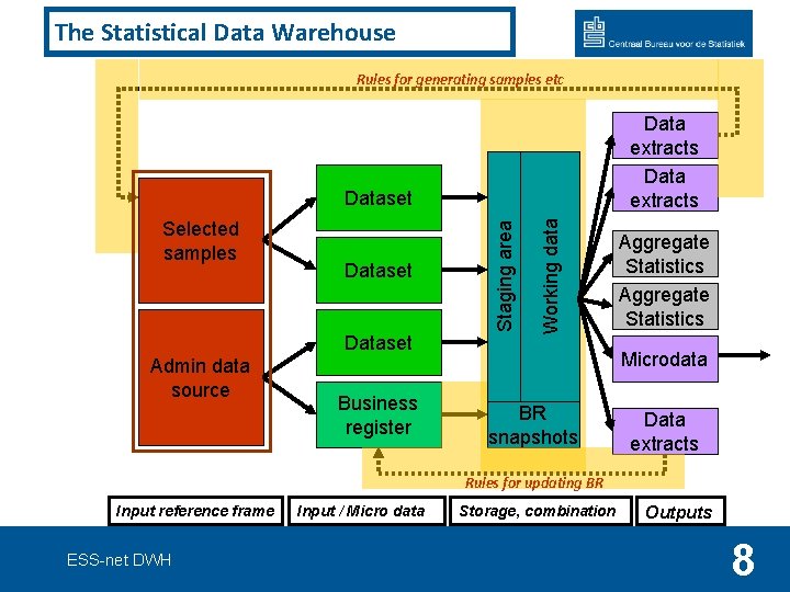 The Statistical Data Warehouse Rules for generating samples etc Data extracts Dataset Admin data