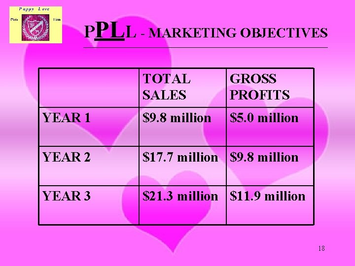 PPLL - MARKETING OBJECTIVES ______________________________________________________________ TOTAL SALES GROSS PROFITS YEAR 1 $9. 8 million