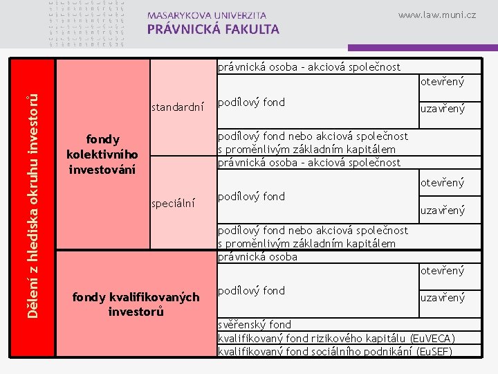 www. law. muni. cz právnická osoba – akciová společnost Dělení z hlediska okruhu investorů