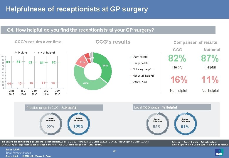 Helpfulness of receptionists at GP surgery Q 4. How helpful do you find the