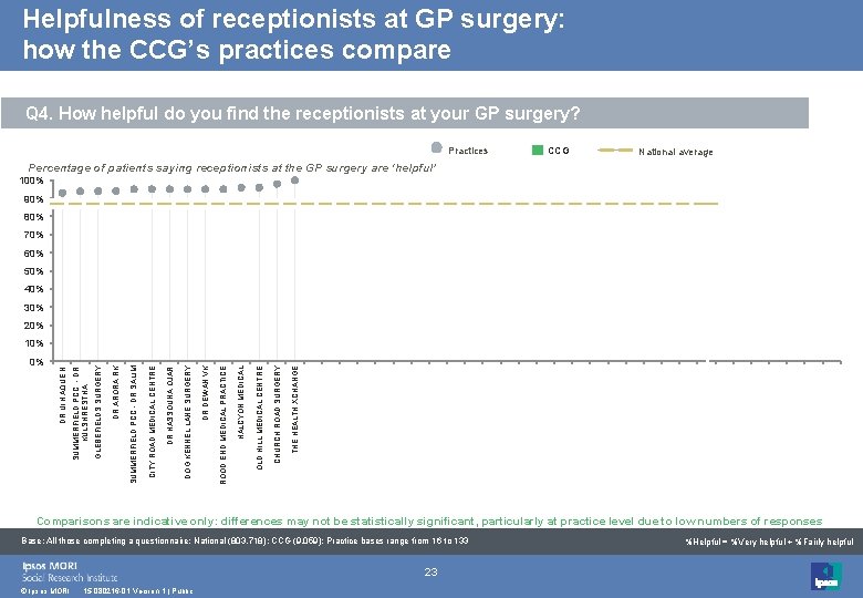Helpfulness of receptionists at GP surgery: how the CCG’s practices compare Q 4. How