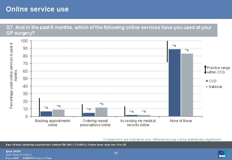 Online service use Percentage used online services in past 6 months Q 7. And
