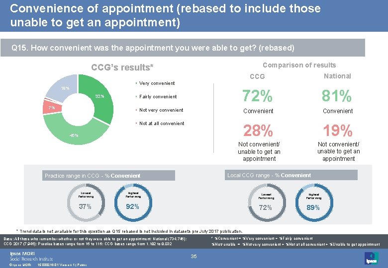 Convenience of appointment (rebased to include those unable to get an appointment) Q 15.