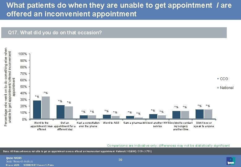 What patients do when they are unable to get appointment / are offered an