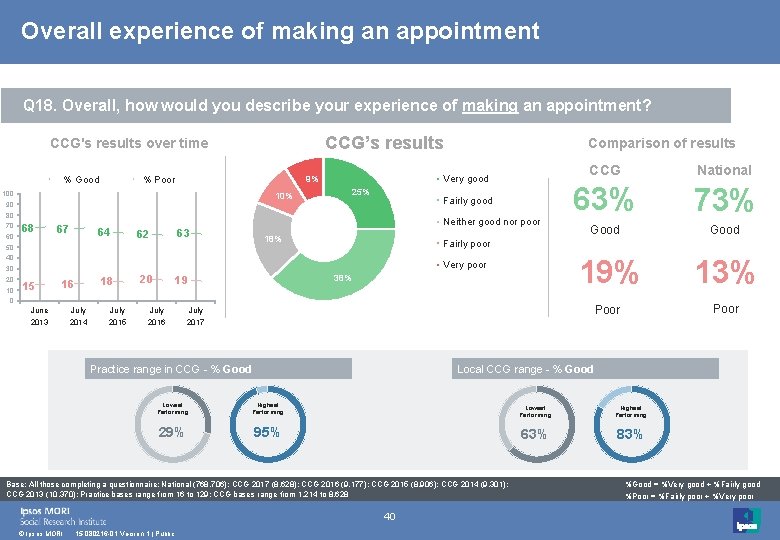 Overall experience of making an appointment Q 18. Overall, how would you describe your