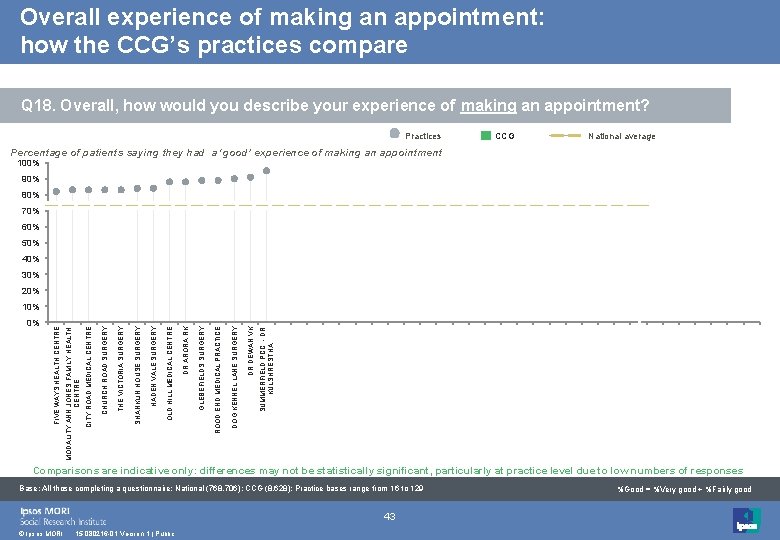 Overall experience of making an appointment: how the CCG’s practices compare Q 18. Overall,