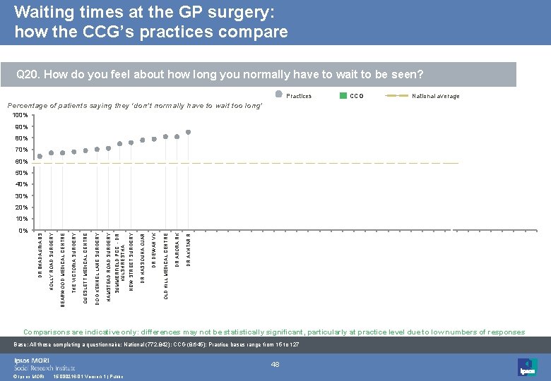 Waiting times at the GP surgery: how the CCG’s practices compare Q 20. How