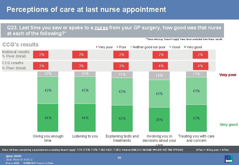 Perceptions of care at last nurse appointment Q 23. Last time you saw or