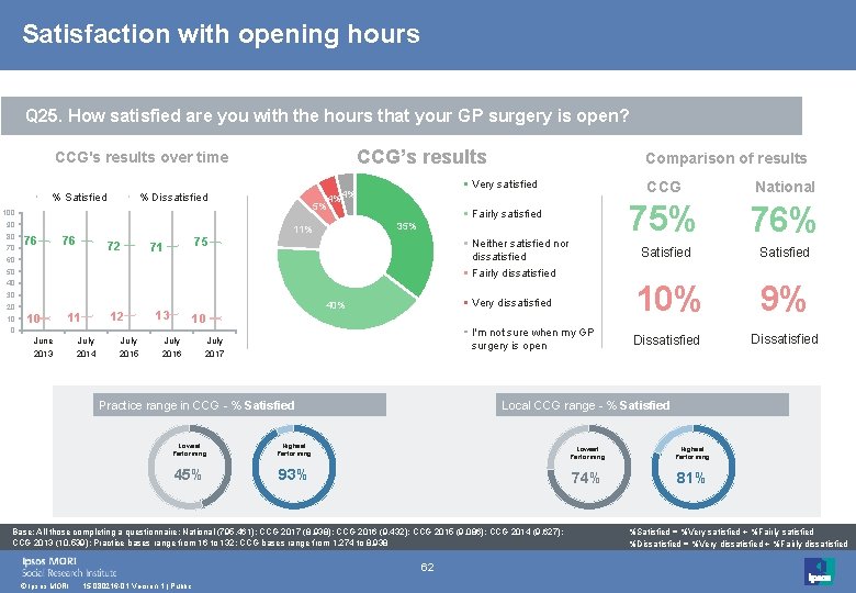 Satisfaction with opening hours Q 25. How satisfied are you with the hours that