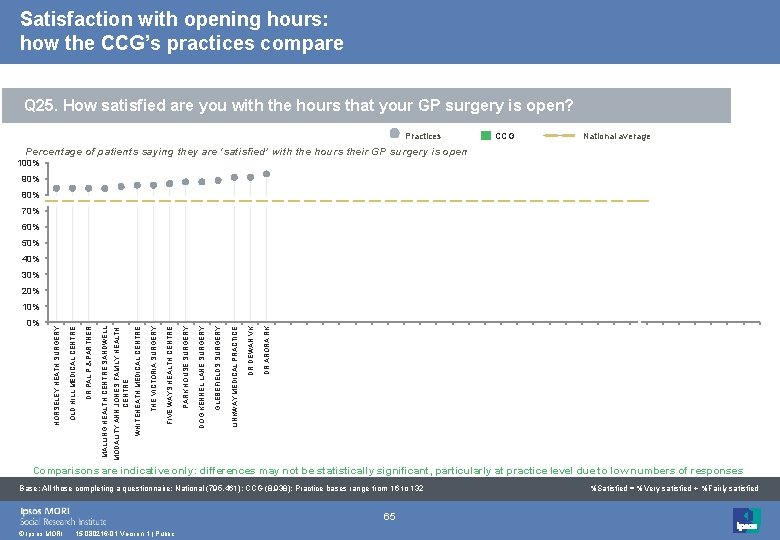 Satisfaction with opening hours: how the CCG’s practices compare Q 25. How satisfied are