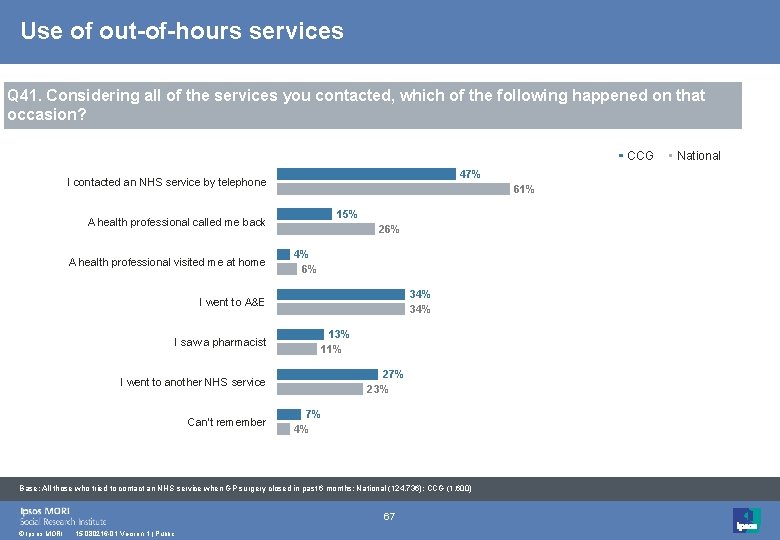 Use of out-of-hours services Q 41. Considering all of the services you contacted, which