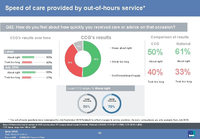 Speed of care provided by out-of-hours service* Q 42. How do you feel about