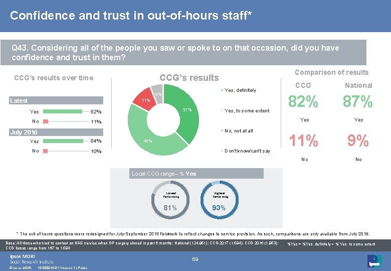 Confidence and trust in out-of-hours staff* Q 43. Considering all of the people you