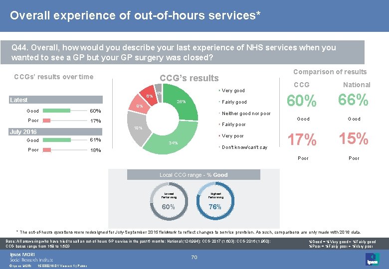 Overall experience of out-of-hours services* Q 44. Overall, how would you describe your last