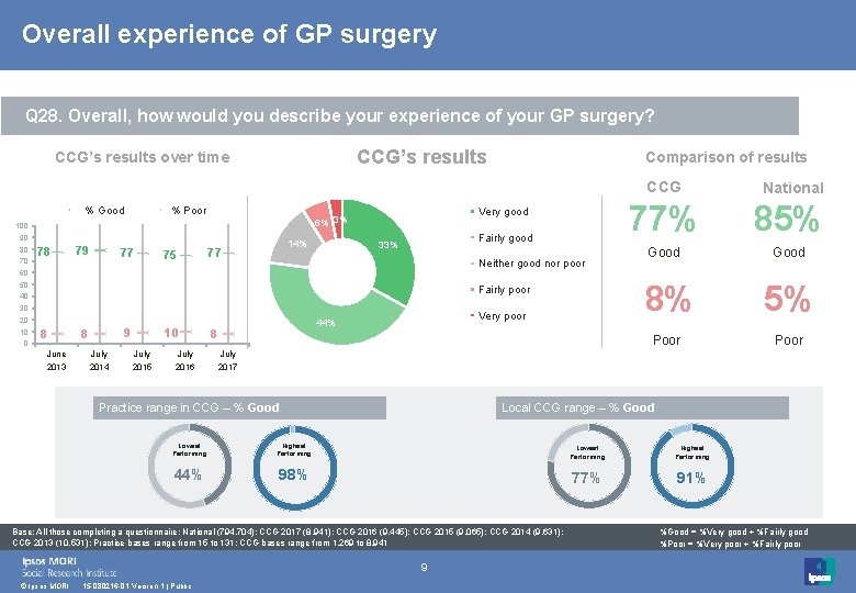 Overall experience of GP surgery Q 28. Overall, how would you describe your experience