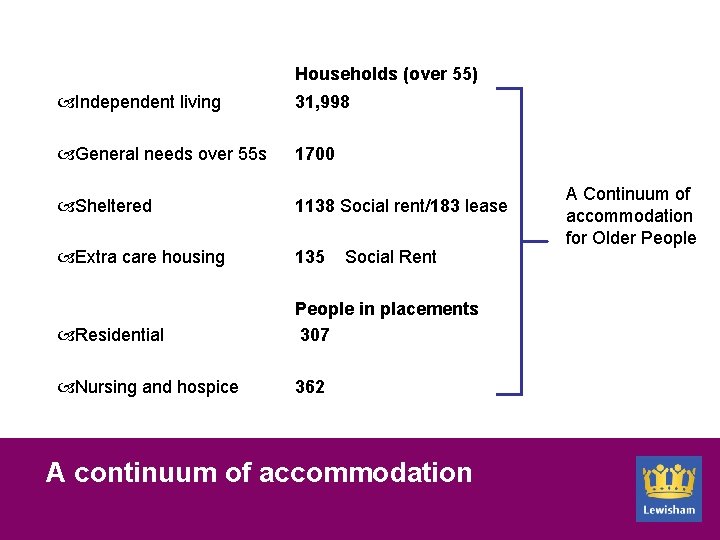 Households (over 55) Independent living 31, 998 General needs over 55 s 1700 Sheltered