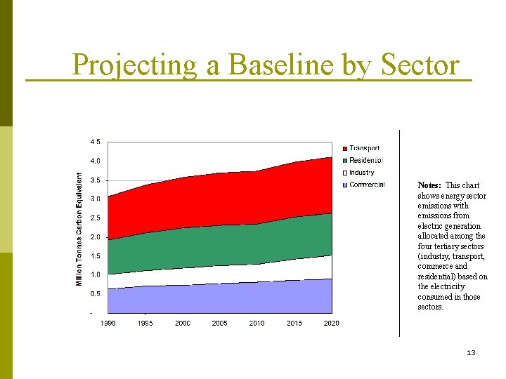 Projecting a Baseline by Sector Notes: This chart shows energy sector emissions with emissions
