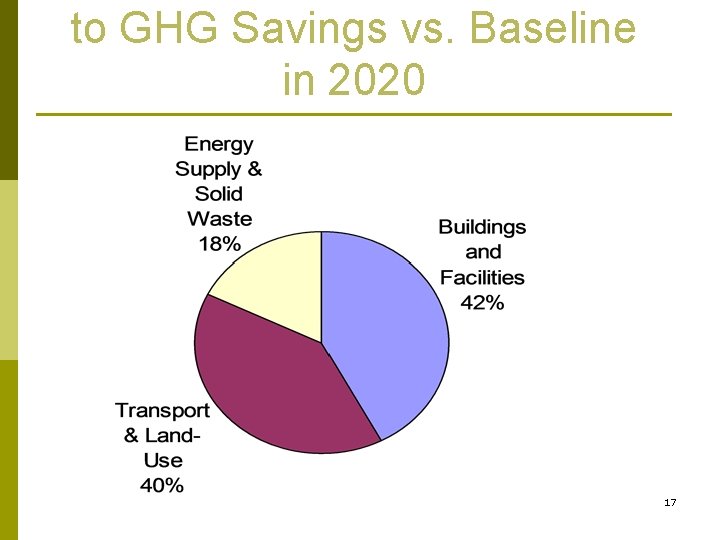 to GHG Savings vs. Baseline in 2020 17 to GHG Savings vs. Baseline in 2020 17