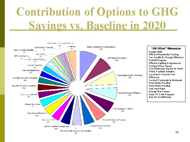 Contribution of Options to GHG Savings vs. Baseline in 2020 “All Other” Measures Design Contribution of Options to GHG Savings vs. Baseline in 2020 “All Other” Measures Design