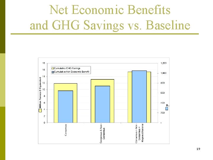 Net Economic Benefits and GHG Savings vs. Baseline 19 