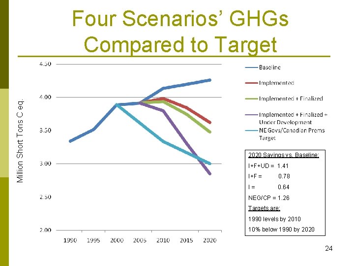 Million Short Tons C eq. Four Scenarios’ GHGs Compared to Target 2020 Savings vs.