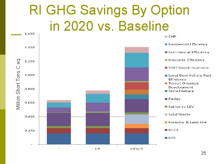 Million Short Tons C eq. RI GHG Savings By Option in 2020 vs. Baseline Million Short Tons C eq. RI GHG Savings By Option in 2020 vs. Baseline