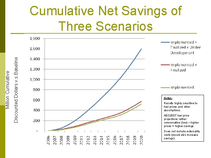 Discounted Dollars v. s Baseline Million Cumulative Net Savings of Three Scenarios Notes: Results Discounted Dollars v. s Baseline Million Cumulative Net Savings of Three Scenarios Notes: Results