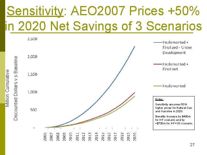 Discounted Dollars v. s Baseline Million Cumulative Sensitivity: AEO 2007 Prices +50% in 2020 Discounted Dollars v. s Baseline Million Cumulative Sensitivity: AEO 2007 Prices +50% in 2020